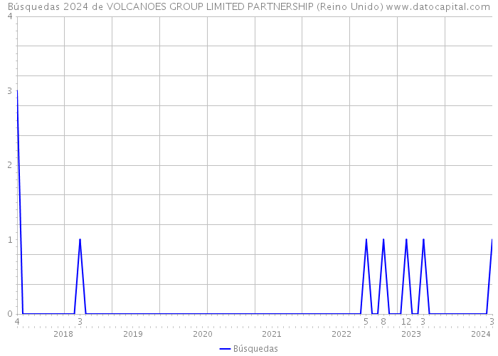 Búsquedas 2024 de VOLCANOES GROUP LIMITED PARTNERSHIP (Reino Unido) 