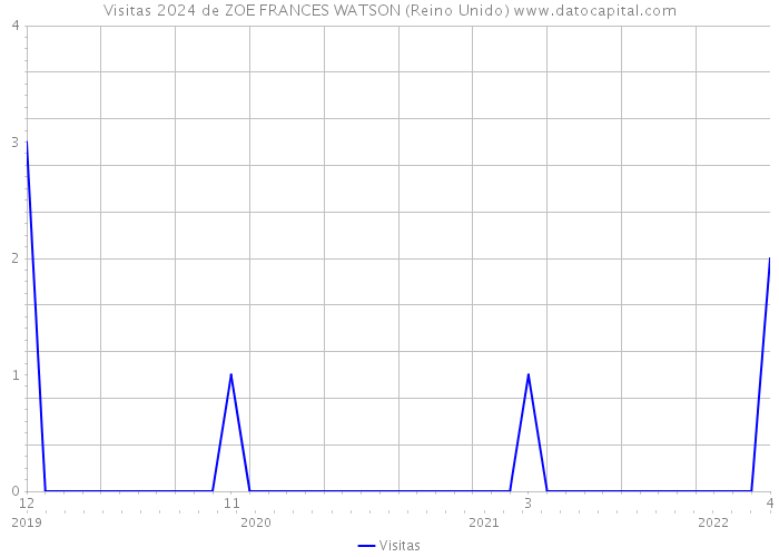 Visitas 2024 de ZOE FRANCES WATSON (Reino Unido) 