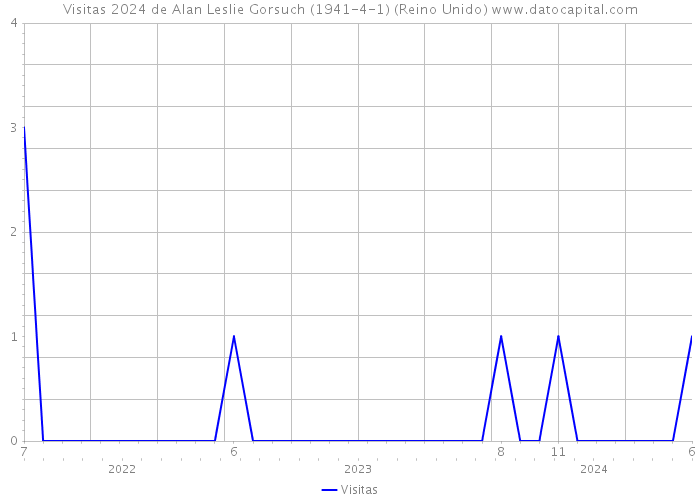 Visitas 2024 de Alan Leslie Gorsuch (1941-4-1) (Reino Unido) 