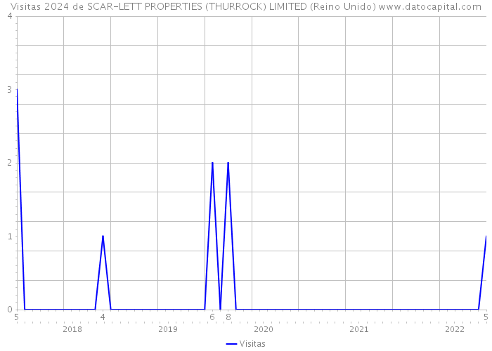 Visitas 2024 de SCAR-LETT PROPERTIES (THURROCK) LIMITED (Reino Unido) 