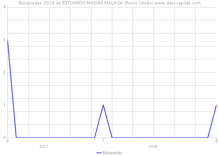 Búsquedas 2024 de ESTUARDO MASIAS MALAGA (Reino Unido) 