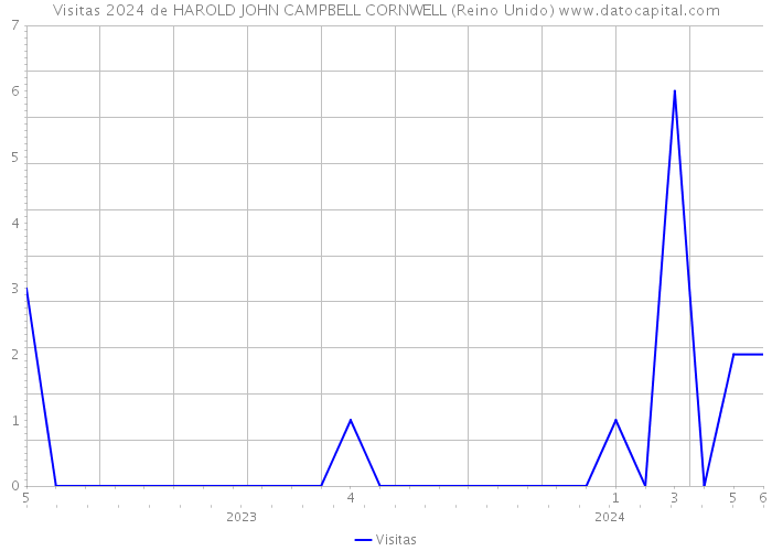 Visitas 2024 de HAROLD JOHN CAMPBELL CORNWELL (Reino Unido) 