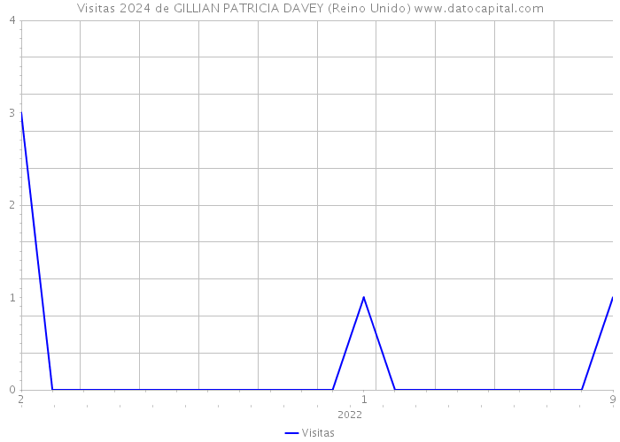 Visitas 2024 de GILLIAN PATRICIA DAVEY (Reino Unido) 