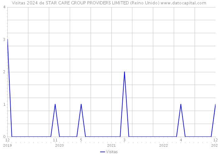 Visitas 2024 de STAR CARE GROUP PROVIDERS LIMITED (Reino Unido) 