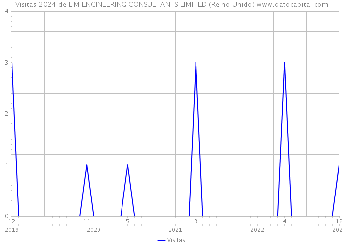 Visitas 2024 de L M ENGINEERING CONSULTANTS LIMITED (Reino Unido) 