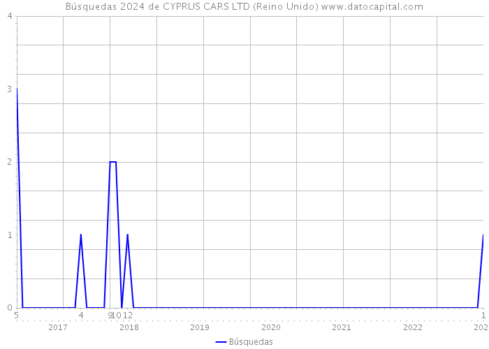 Búsquedas 2024 de CYPRUS CARS LTD (Reino Unido) 