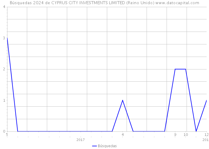 Búsquedas 2024 de CYPRUS CITY INVESTMENTS LIMITED (Reino Unido) 