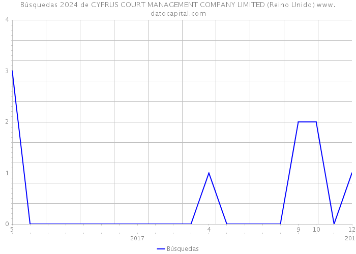 Búsquedas 2024 de CYPRUS COURT MANAGEMENT COMPANY LIMITED (Reino Unido) 