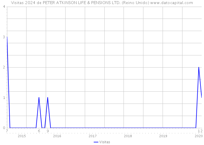 Visitas 2024 de PETER ATKINSON LIFE & PENSIONS LTD. (Reino Unido) 