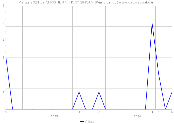 Visitas 2024 de CHRISTIE ANTHONY SINGAM (Reino Unido) 