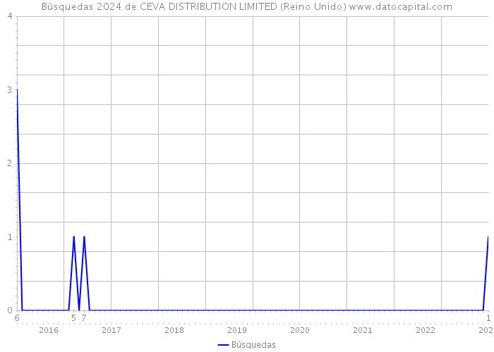 Búsquedas 2024 de CEVA DISTRIBUTION LIMITED (Reino Unido) 