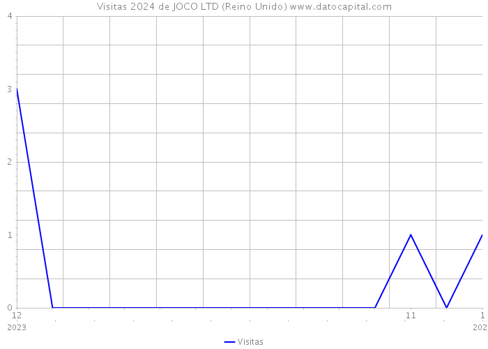 Visitas 2024 de JOCO LTD (Reino Unido) 