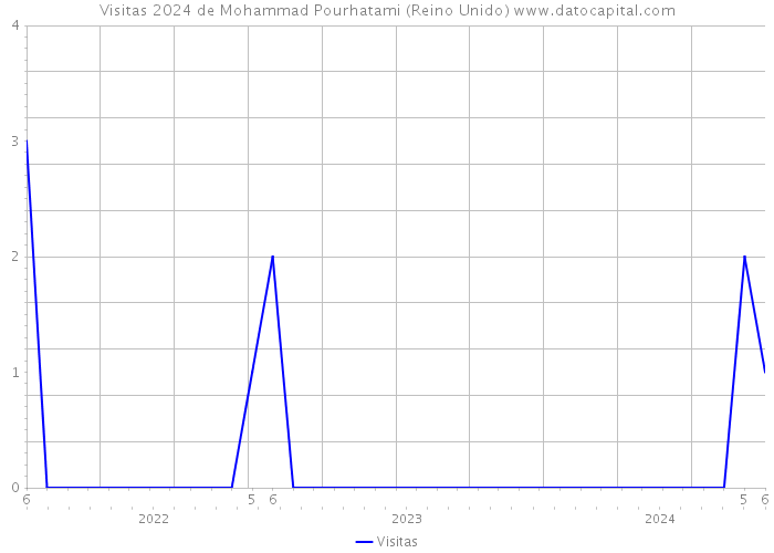 Visitas 2024 de Mohammad Pourhatami (Reino Unido) 