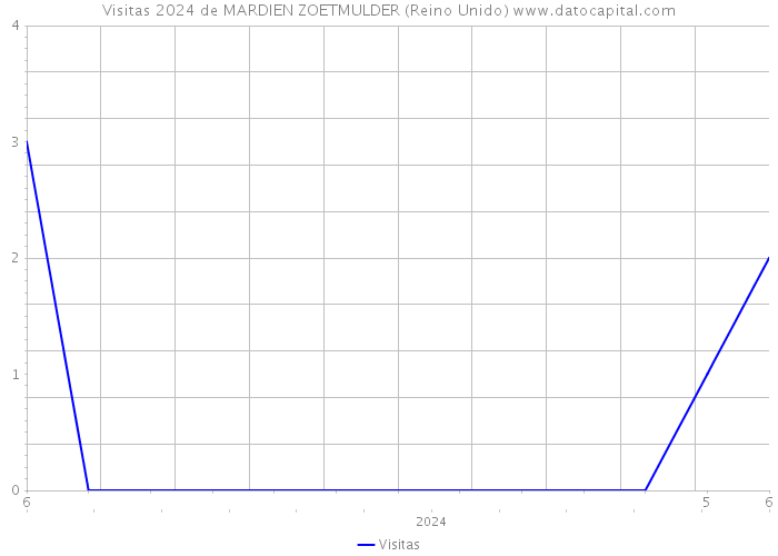 Visitas 2024 de MARDIEN ZOETMULDER (Reino Unido) 