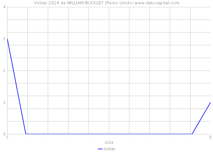 Visitas 2024 de WILLIAM BUCKLEY (Reino Unido) 