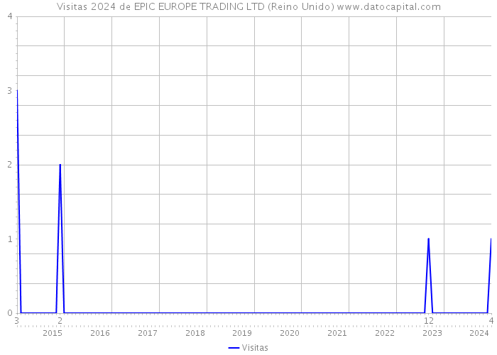 Visitas 2024 de EPIC EUROPE TRADING LTD (Reino Unido) 