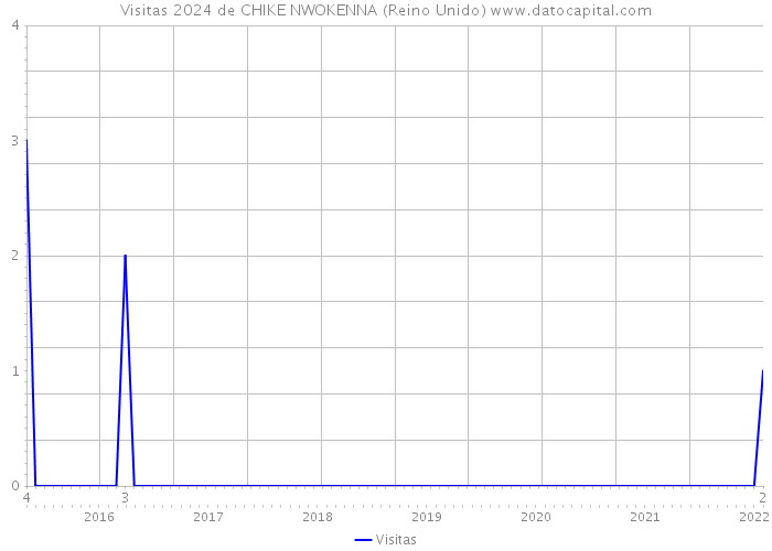 Visitas 2024 de CHIKE NWOKENNA (Reino Unido) 