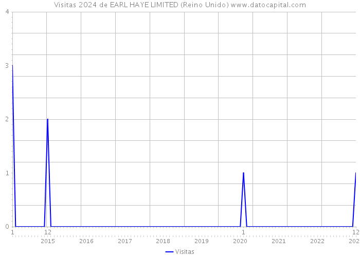 Visitas 2024 de EARL HAYE LIMITED (Reino Unido) 