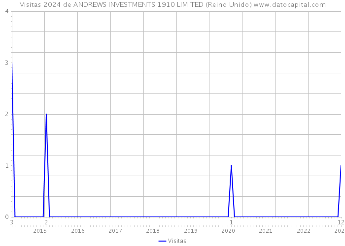 Visitas 2024 de ANDREWS INVESTMENTS 1910 LIMITED (Reino Unido) 