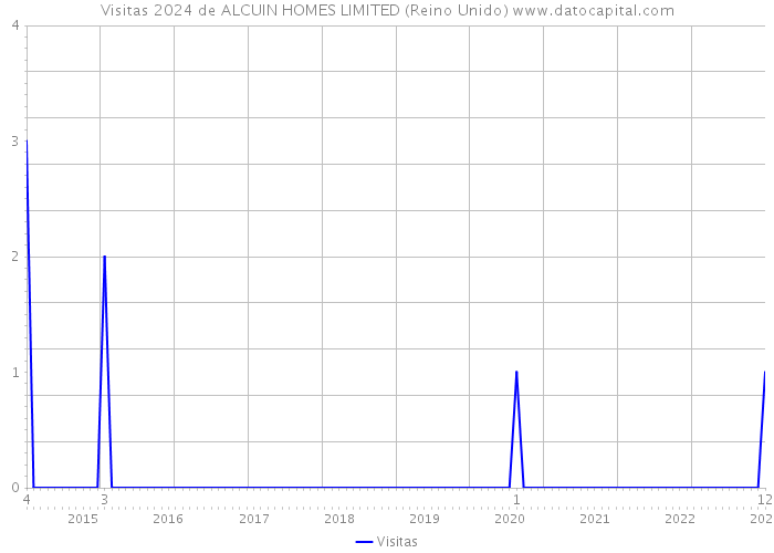Visitas 2024 de ALCUIN HOMES LIMITED (Reino Unido) 