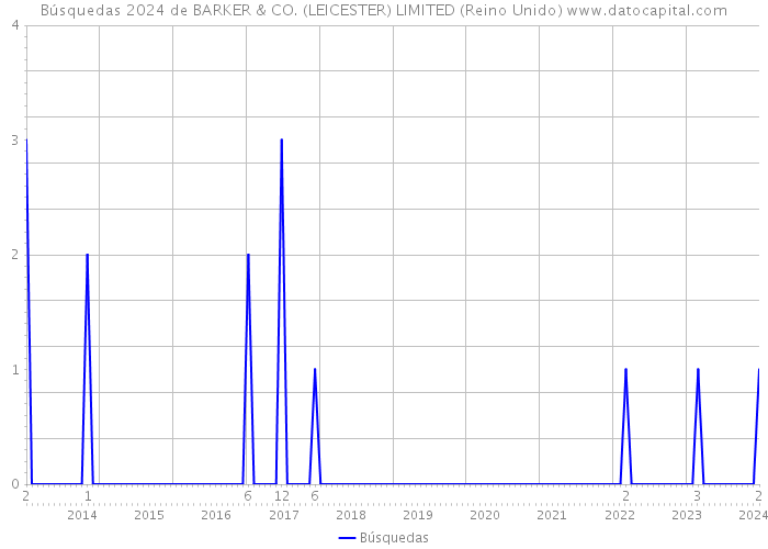 Búsquedas 2024 de BARKER & CO. (LEICESTER) LIMITED (Reino Unido) 