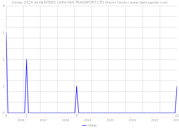 Visitas 2024 de HUNTERS CARAVAN TRANSPORT LTD (Reino Unido) 