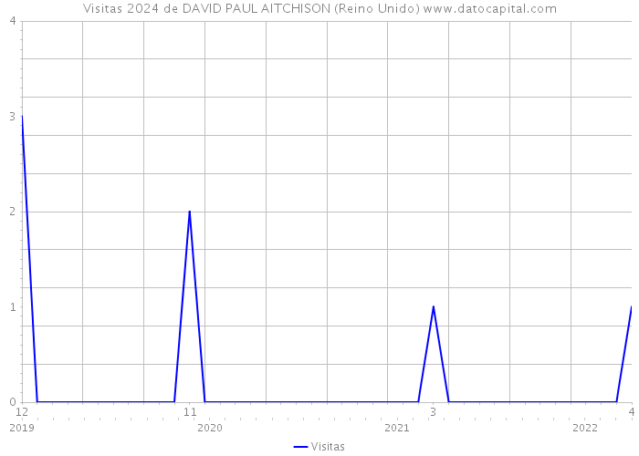 Visitas 2024 de DAVID PAUL AITCHISON (Reino Unido) 