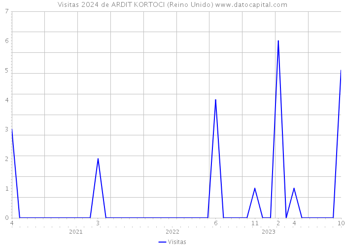 Visitas 2024 de ARDIT KORTOCI (Reino Unido) 