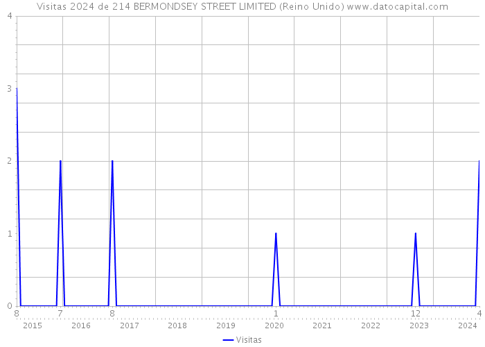 Visitas 2024 de 214 BERMONDSEY STREET LIMITED (Reino Unido) 