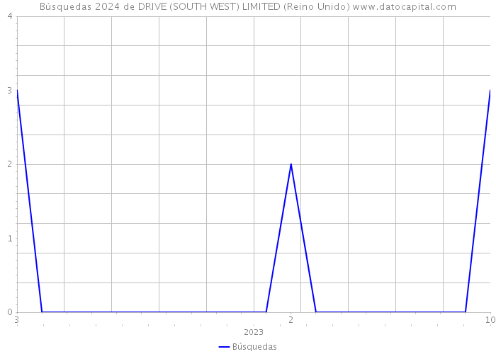 Búsquedas 2024 de DRIVE (SOUTH WEST) LIMITED (Reino Unido) 