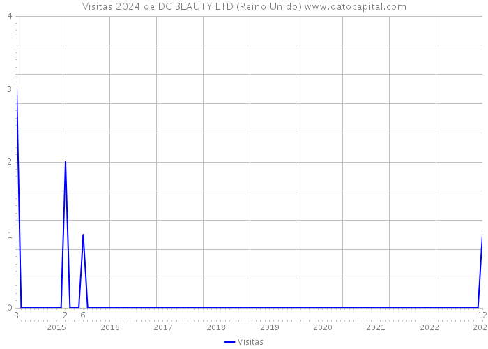 Visitas 2024 de DC BEAUTY LTD (Reino Unido) 