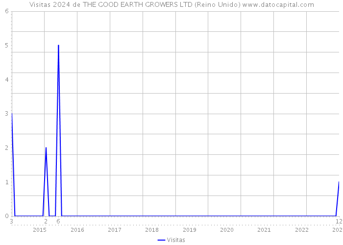 Visitas 2024 de THE GOOD EARTH GROWERS LTD (Reino Unido) 