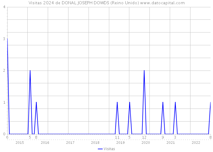 Visitas 2024 de DONAL JOSEPH DOWDS (Reino Unido) 