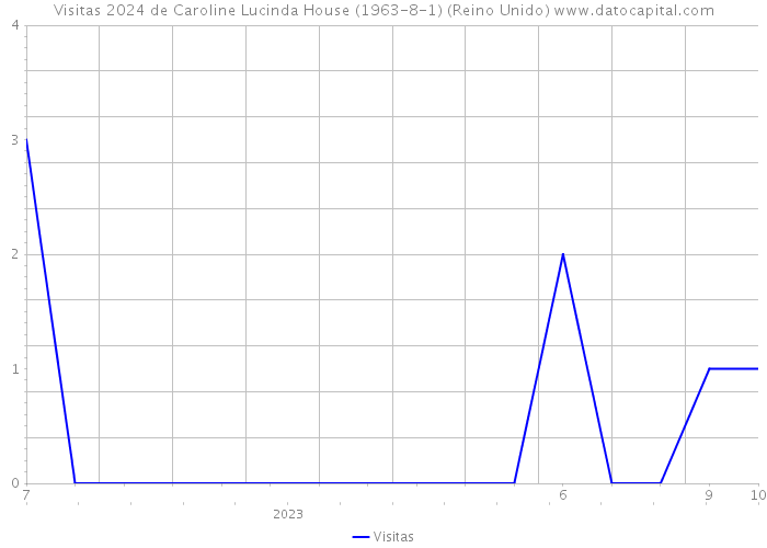 Visitas 2024 de Caroline Lucinda House (1963-8-1) (Reino Unido) 