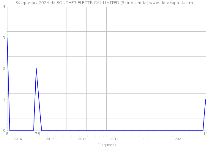 Búsquedas 2024 de BOUCHER ELECTRICAL LIMITED (Reino Unido) 