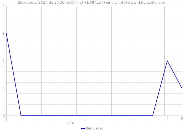 Búsquedas 2024 de BOUCHERON (UK) LIMITED (Reino Unido) 