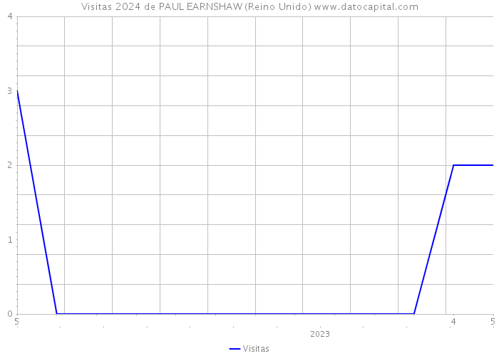 Visitas 2024 de PAUL EARNSHAW (Reino Unido) 