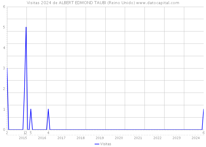 Visitas 2024 de ALBERT EDMOND TAUBI (Reino Unido) 