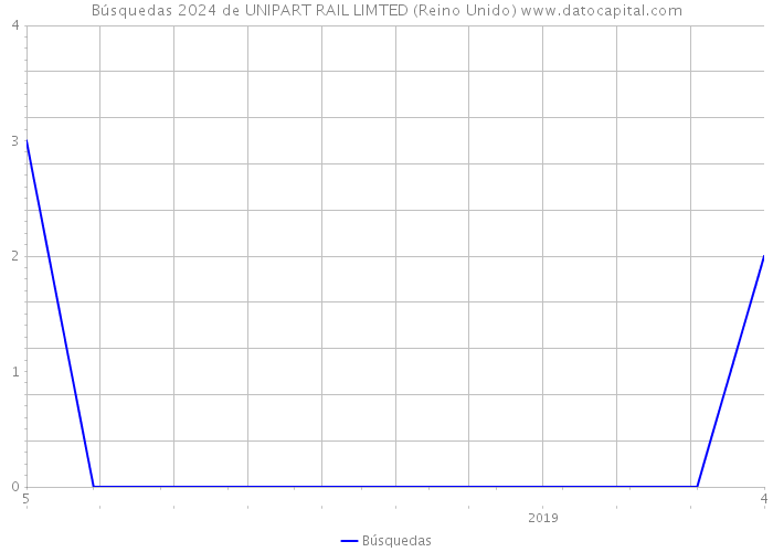 Búsquedas 2024 de UNIPART RAIL LIMTED (Reino Unido) 