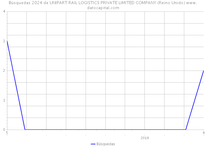 Búsquedas 2024 de UNIPART RAIL LOGISTICS PRIVATE LIMITED COMPANY (Reino Unido) 