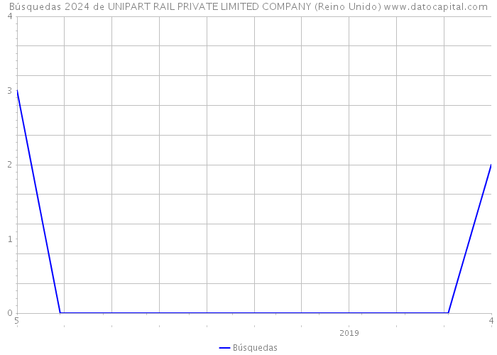 Búsquedas 2024 de UNIPART RAIL PRIVATE LIMITED COMPANY (Reino Unido) 