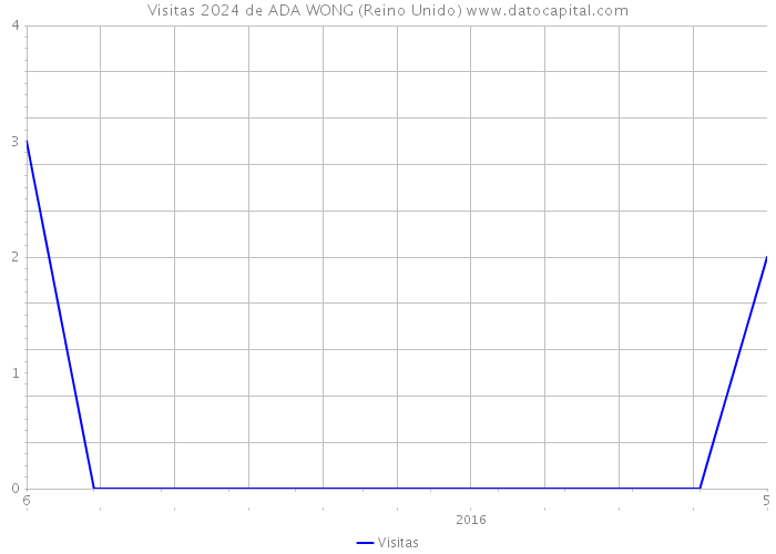 Visitas 2024 de ADA WONG (Reino Unido) 