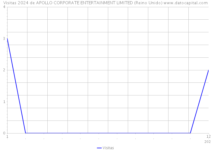 Visitas 2024 de APOLLO CORPORATE ENTERTAINMENT LIMITED (Reino Unido) 