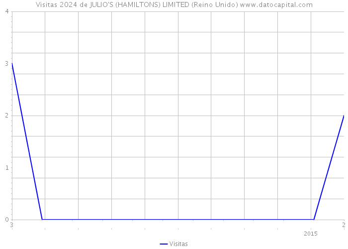 Visitas 2024 de JULIO'S (HAMILTONS) LIMITED (Reino Unido) 