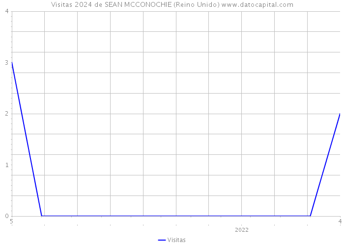 Visitas 2024 de SEAN MCCONOCHIE (Reino Unido) 