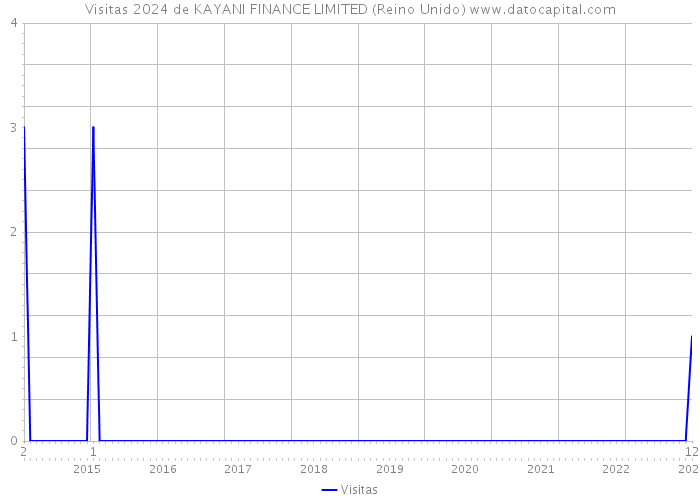 Visitas 2024 de KAYANI FINANCE LIMITED (Reino Unido) 