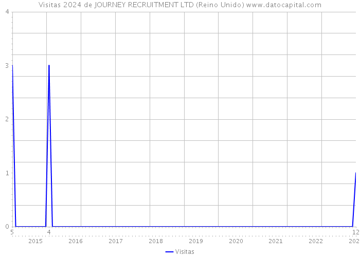 Visitas 2024 de JOURNEY RECRUITMENT LTD (Reino Unido) 