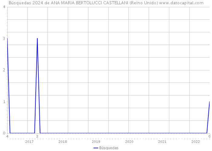 Búsquedas 2024 de ANA MARIA BERTOLUCCI CASTELLANI (Reino Unido) 