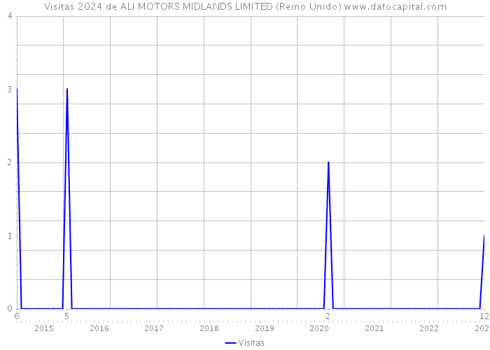 Visitas 2024 de ALI MOTORS MIDLANDS LIMITED (Reino Unido) 