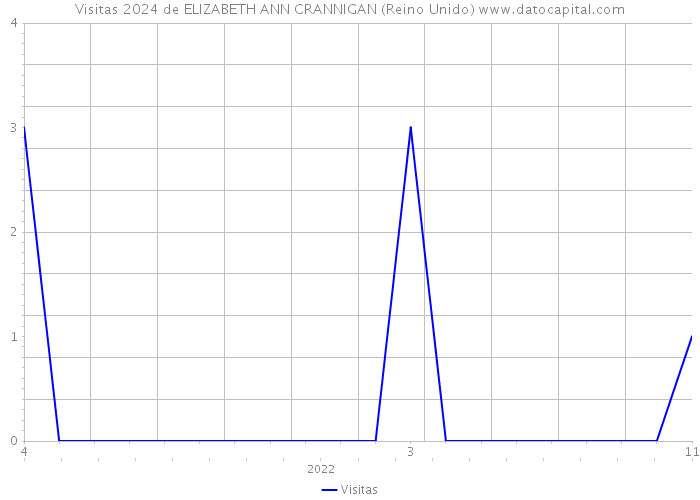 Visitas 2024 de ELIZABETH ANN CRANNIGAN (Reino Unido) 